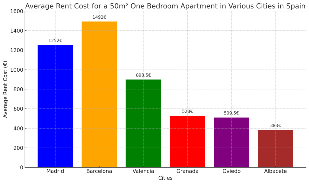 Comparison of rent in Spain in different cities